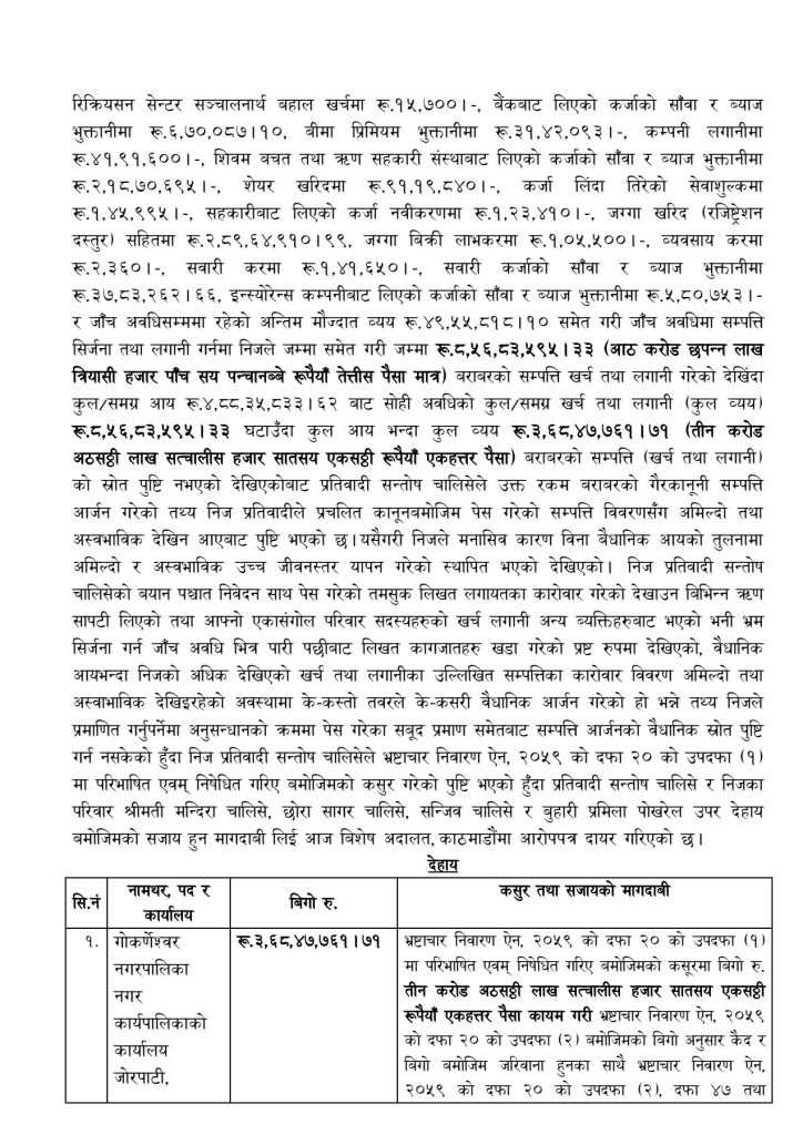 कांग्रेस नेता सन्तोष चालिसेविरुद्ध भ्रष्टाचार मुद्दा दायर, ३.६८ करोड बिगो कायम 3 1000058617